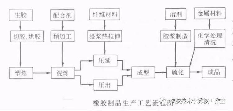 《橡胶制品快速入门基础知识之基本工艺流程》